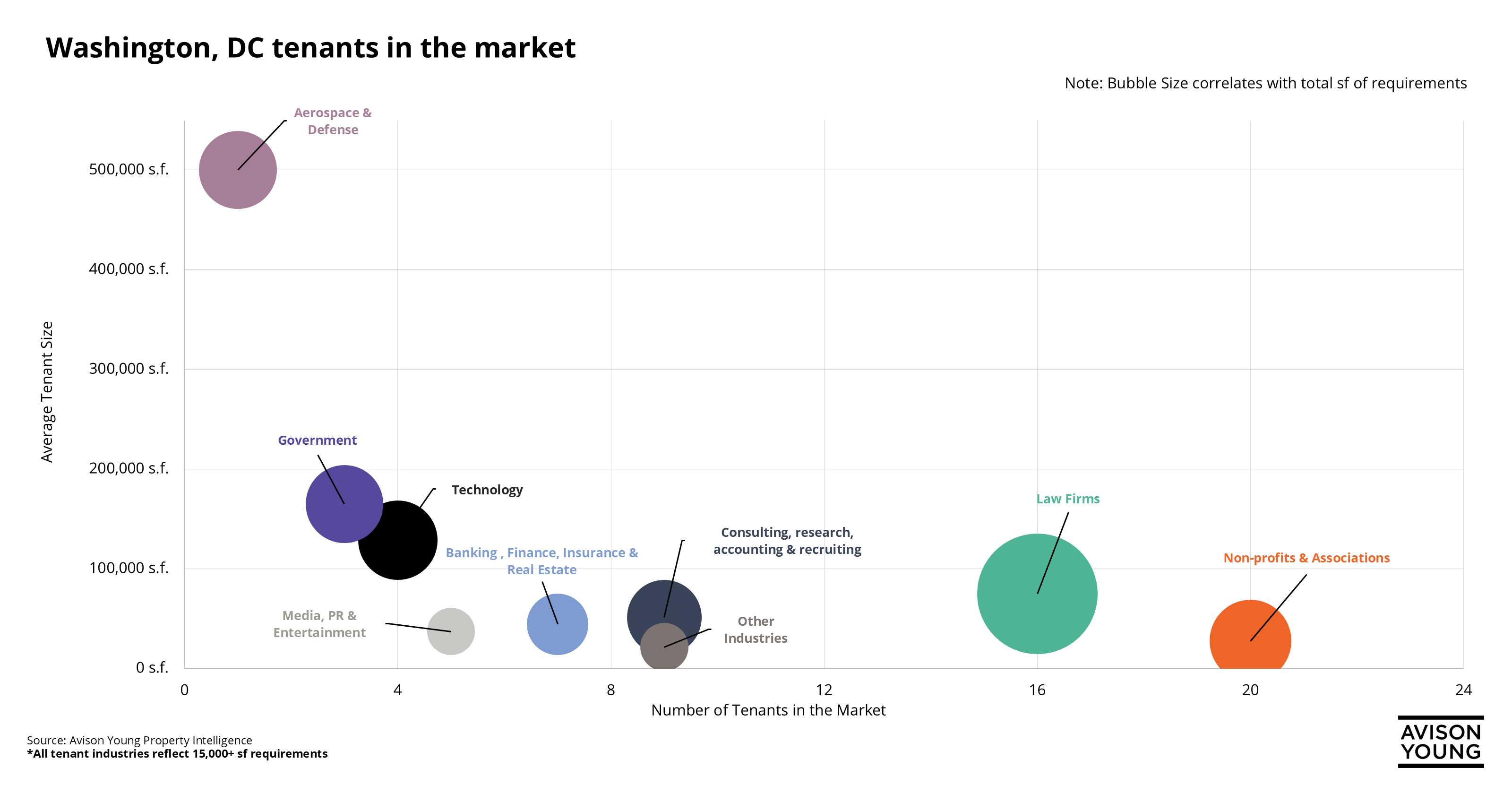 Bubble chart comparing density of different tenants by industry in DC